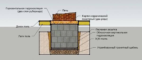 Схема устройства фундамента под печь-камин