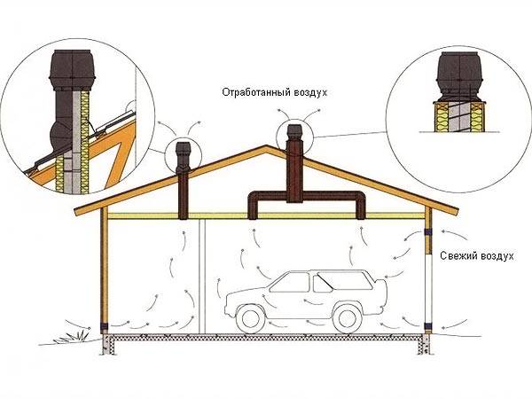 Правильная вентиляция гаража своими руками - с фото и видео