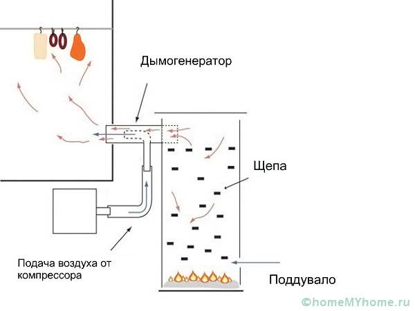 Устройство дымогенератора для холодного копчения чертежи