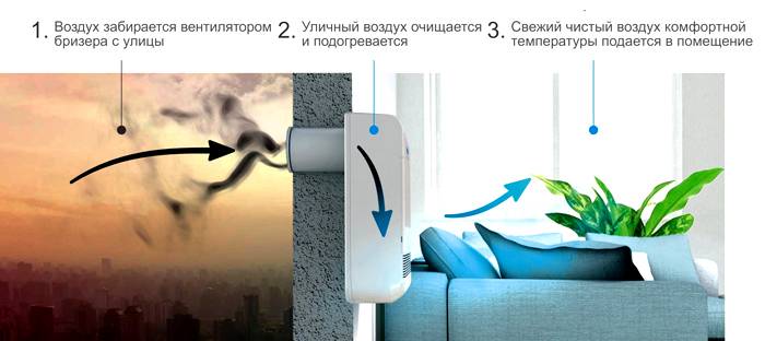 Приточная вентиляция обеспечит квартиру очищенным воздухом